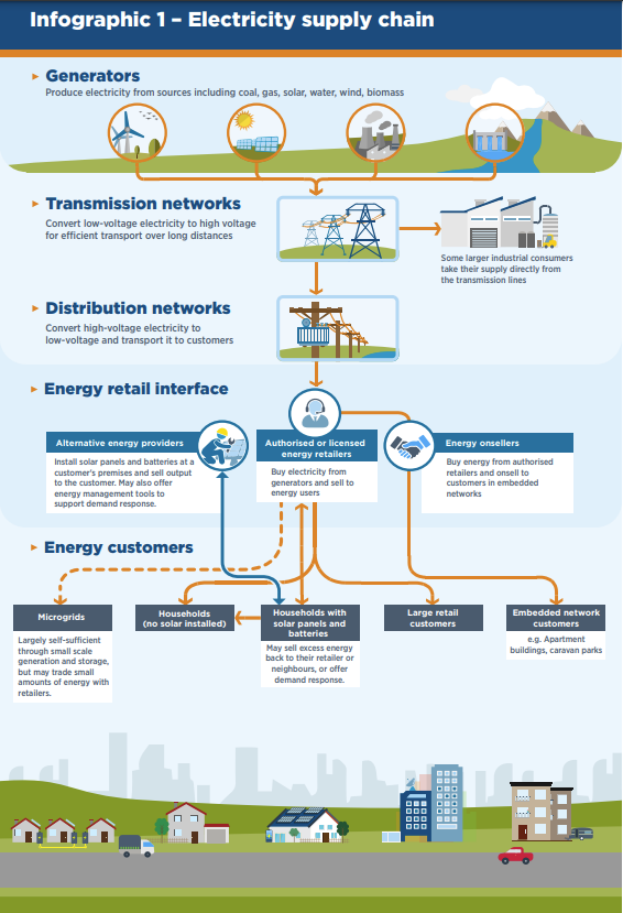 Electricity Supply Chain Infographic