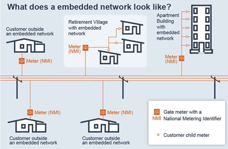 Typical embedded network configuration